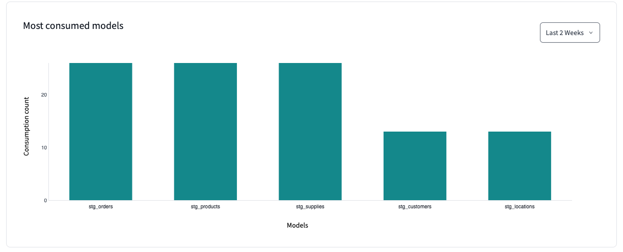 View most consumed models on the 'Performance' page in dbt Explorer.